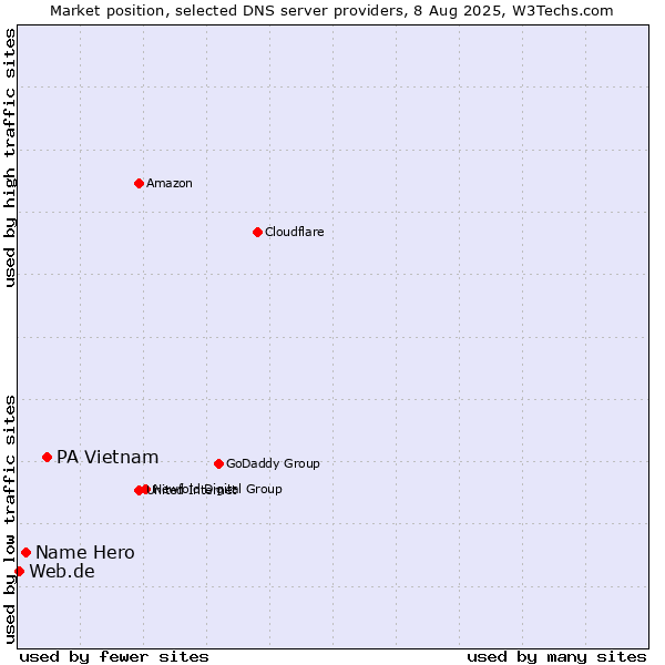 Market position of PA Vietnam vs. Name Hero vs. Web.de