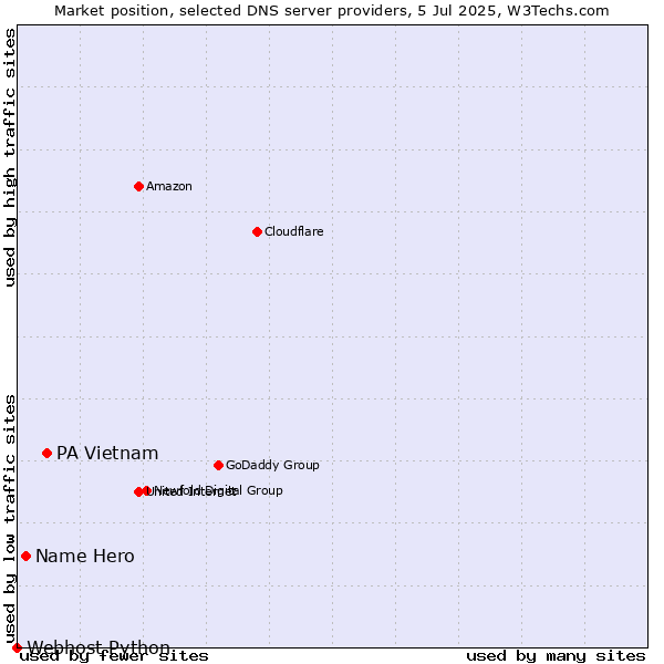 Market position of PA Vietnam vs. Name Hero vs. Webhost Python