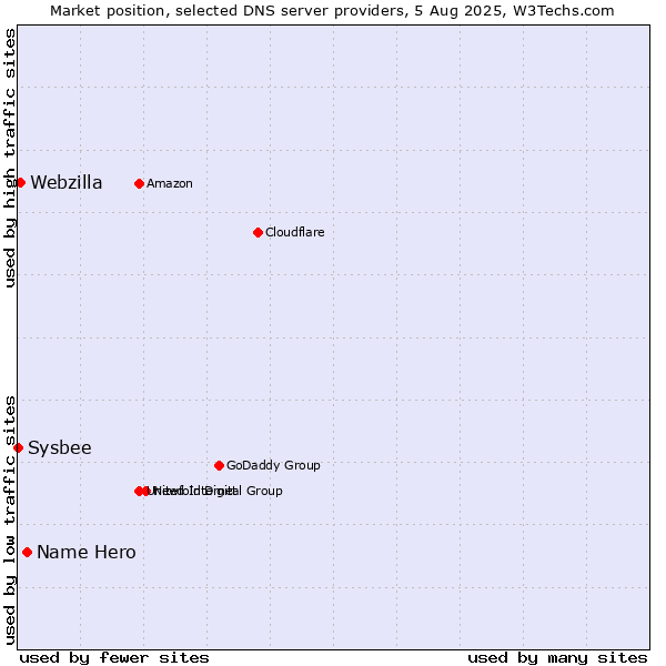 Market position of Name Hero vs. Webzilla vs. Sysbee