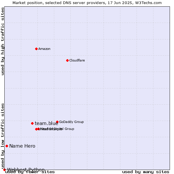 Market position of team.blue vs. Name Hero vs. Webhost Python