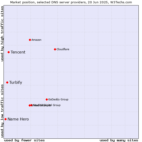 Market position of Tencent vs. Turbify vs. Name Hero