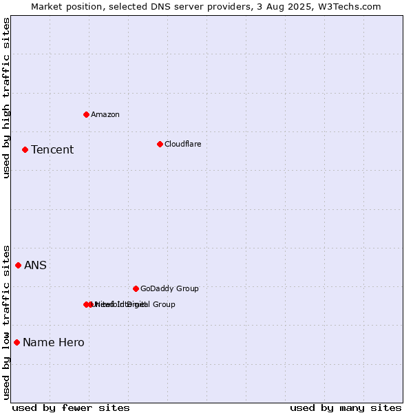 Market position of Tencent vs. ANS vs. Name Hero