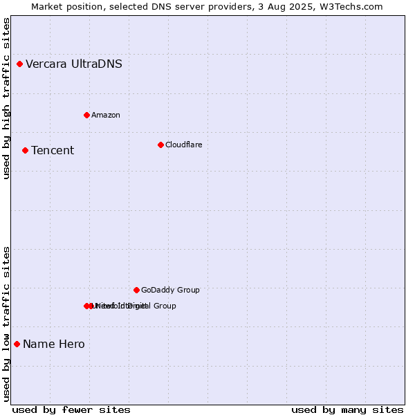 Market position of Tencent vs. Vercara UltraDNS vs. Name Hero