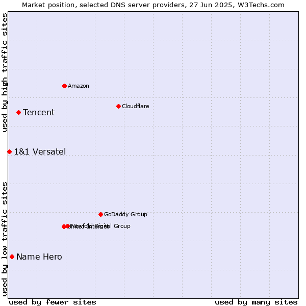 Market position of Tencent vs. Name Hero vs. 1&1 Versatel