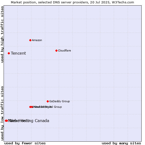 Market position of Tencent vs. Web Hosting Canada vs. Name Hero