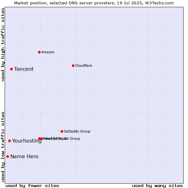 Market position of Tencent vs. Yourhosting vs. Name Hero