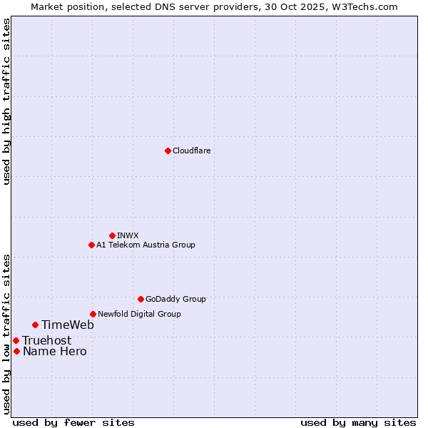 Market position of TimeWeb vs. Name Hero vs. Truehost