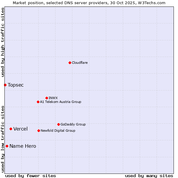Market position of Vercel vs. Name Hero vs. Topsec