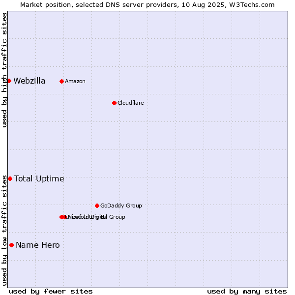 Market position of Name Hero vs. Total Uptime vs. Webzilla