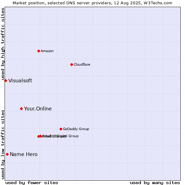 Market position of Your.Online vs. Name Hero vs. Visualsoft