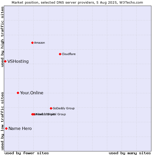 Market position of Your.Online vs. Name Hero vs. VSHosting