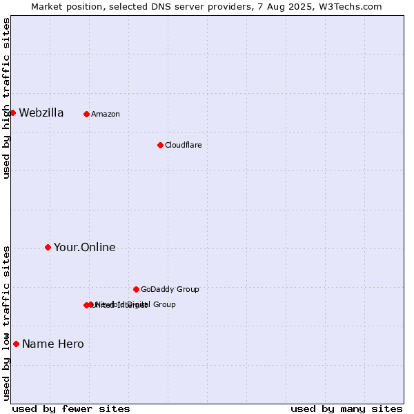 Market position of Your.Online vs. Name Hero vs. Webzilla