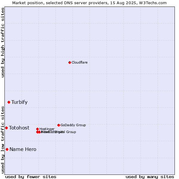 Market position of Turbify vs. Name Hero vs. Totohost