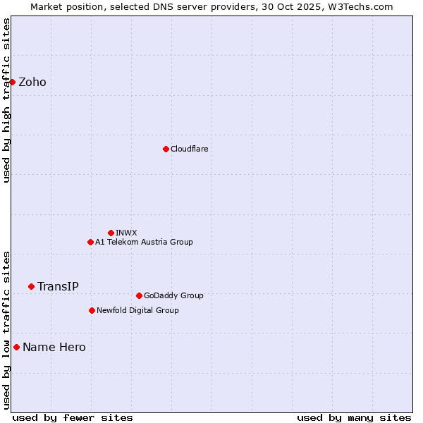 Market position of TransIP vs. Name Hero vs. Zoho
