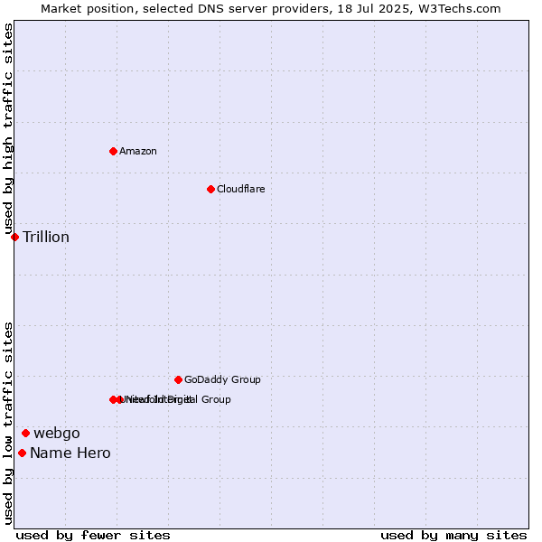 Market position of webgo vs. Name Hero vs. Trillion