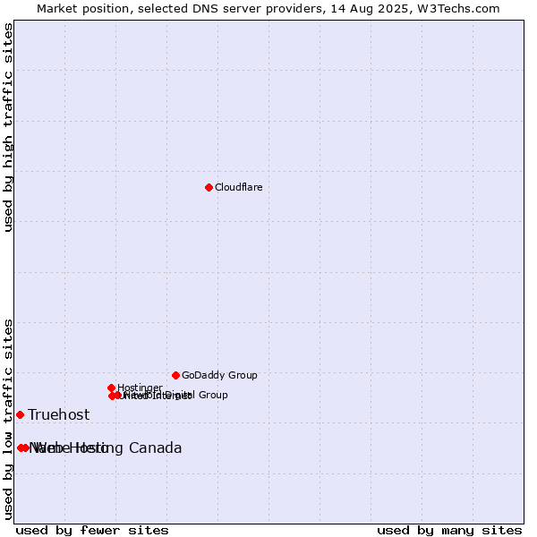 Market position of Web Hosting Canada vs. Name Hero vs. Truehost