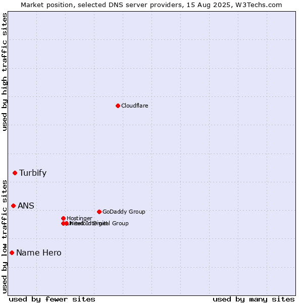 Market position of Turbify vs. ANS vs. Name Hero