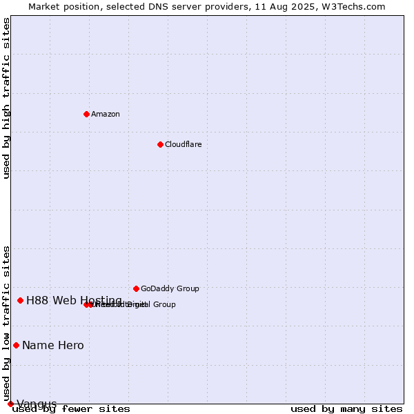 Market position of H88 Web Hosting vs. Name Hero vs. Vangus