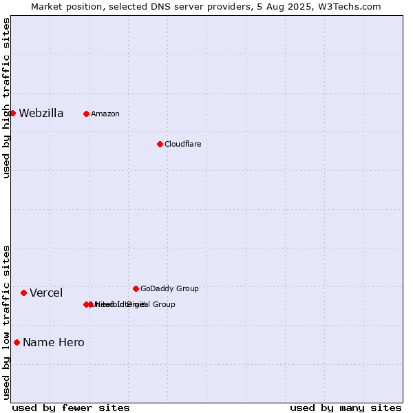 Market position of Vercel vs. Name Hero vs. Webzilla
