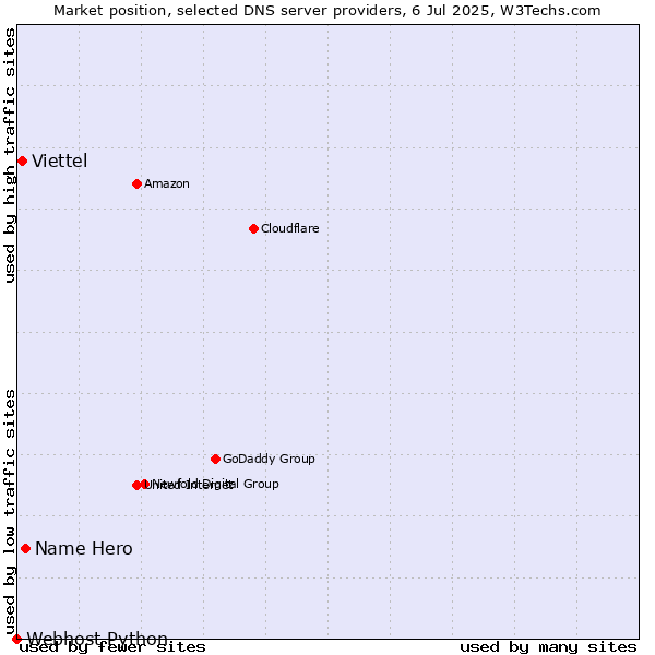 Market position of Name Hero vs. Viettel vs. Webhost Python