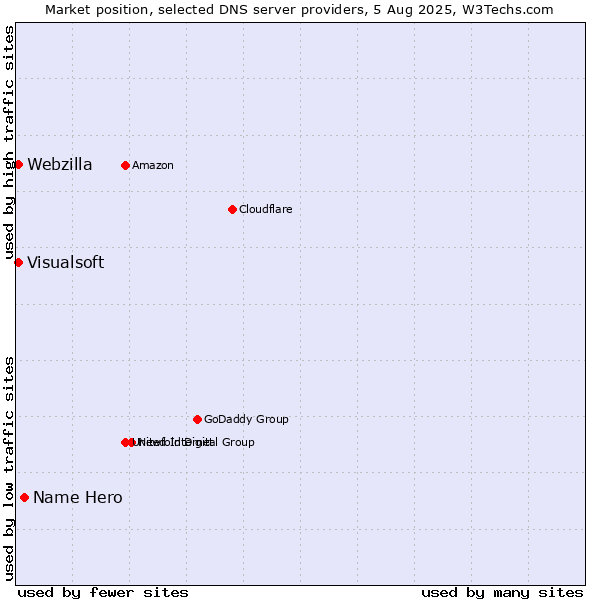 Market position of Name Hero vs. Visualsoft vs. Webzilla
