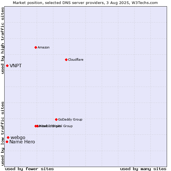 Market position of webgo vs. VNPT vs. Name Hero