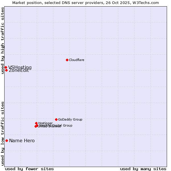 Market position of Name Hero vs. ZoneEdit vs. VSHosting