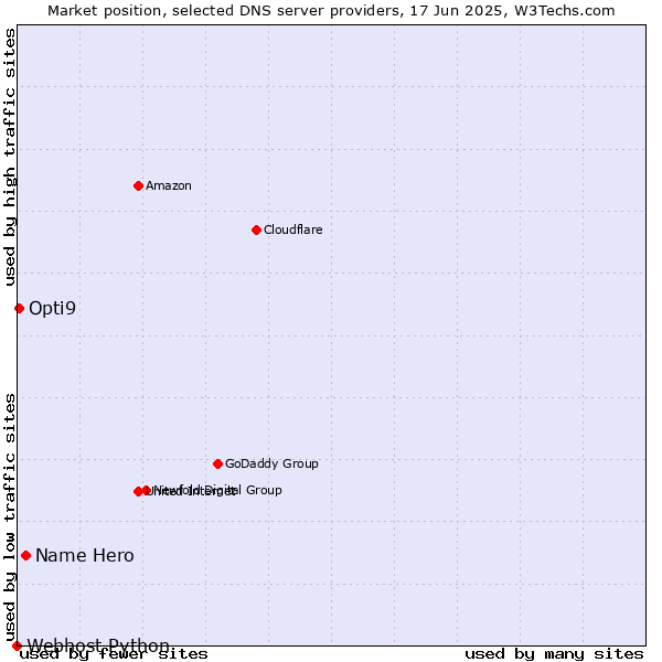 Market position of Name Hero vs. Opti9 vs. Webhost Python