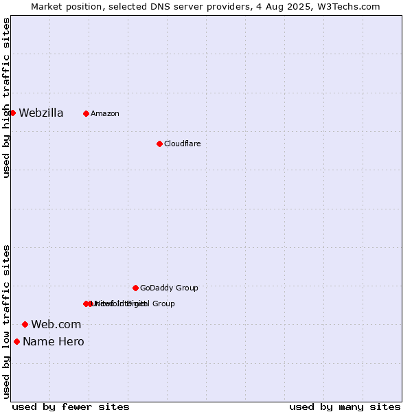 Market position of Web.com vs. Name Hero vs. Webzilla