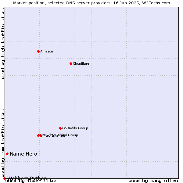 Market position of Name Hero vs. Webhost Python