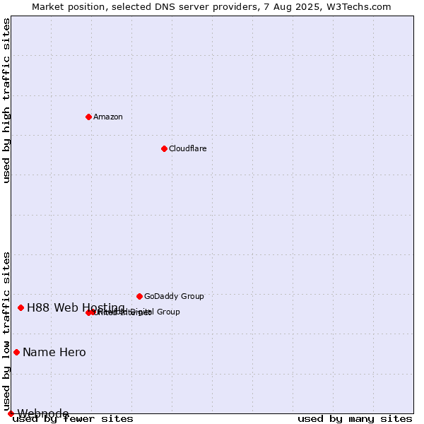 Market position of H88 Web Hosting vs. Name Hero vs. Webnode
