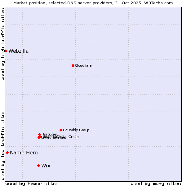 Market position of Wix vs. Name Hero vs. Webzilla