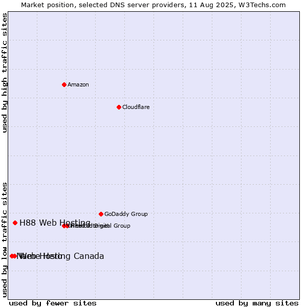 Market position of H88 Web Hosting vs. Web Hosting Canada vs. Name Hero
