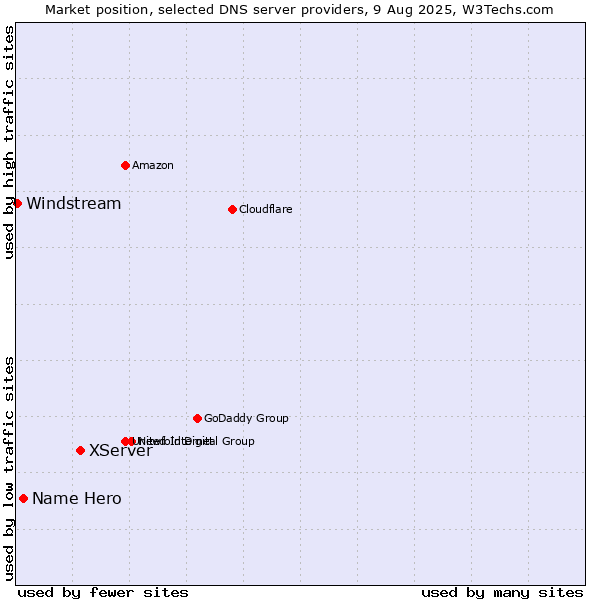 Market position of XServer vs. Name Hero vs. Windstream
