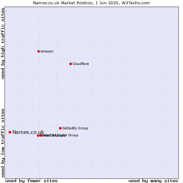 Market position of Names.co.uk