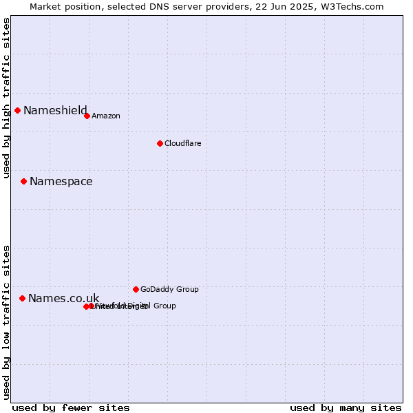 Market position of Namespace vs. Names.co.uk vs. Nameshield