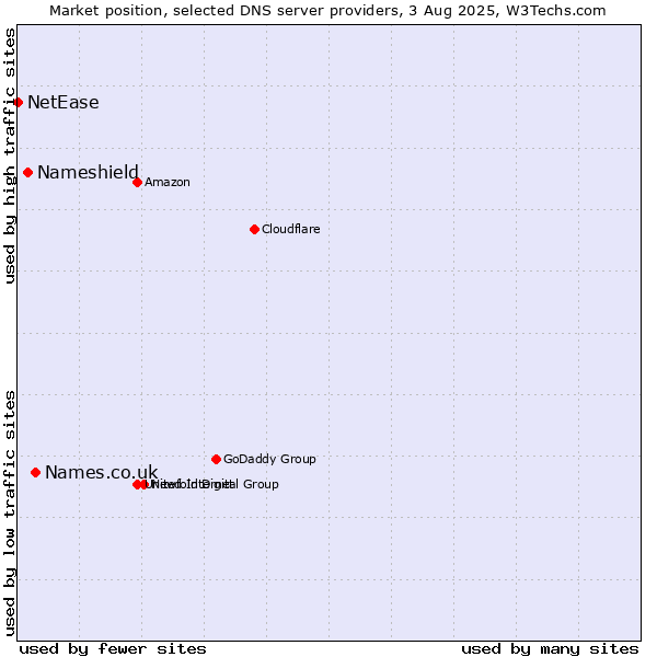 Market position of Names.co.uk vs. Nameshield vs. NetEase