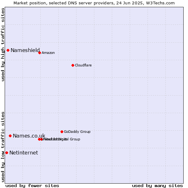 Market position of Names.co.uk vs. Nameshield vs. Netinternet