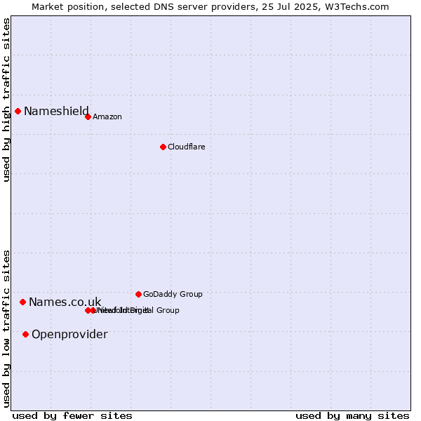 Market position of Openprovider vs. Names.co.uk vs. Nameshield