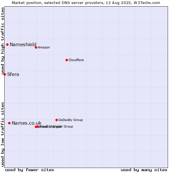 Market position of Names.co.uk vs. Nameshield vs. Sfera