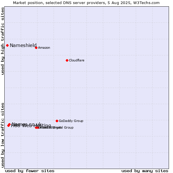 Market position of Names.co.uk vs. H88 Web Hosting vs. Nameshield