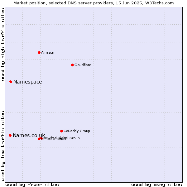 Market position of Namespace vs. Names.co.uk
