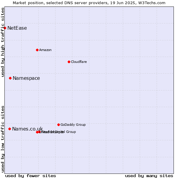 Market position of Namespace vs. Names.co.uk vs. NetEase