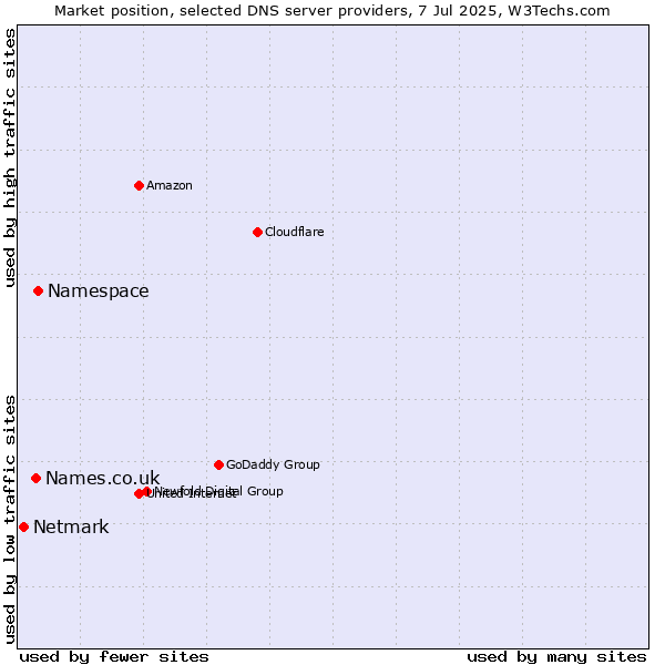 Market position of Namespace vs. Names.co.uk vs. Netmark