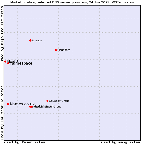 Market position of Namespace vs. Names.co.uk vs. No-IP