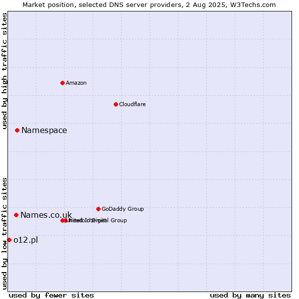 Market position of Namespace vs. Names.co.uk vs. o12.pl