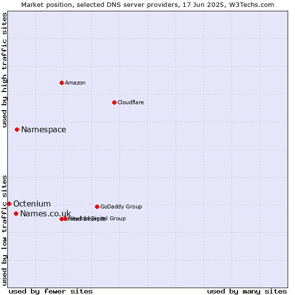 Market position of Namespace vs. Names.co.uk vs. Octenium