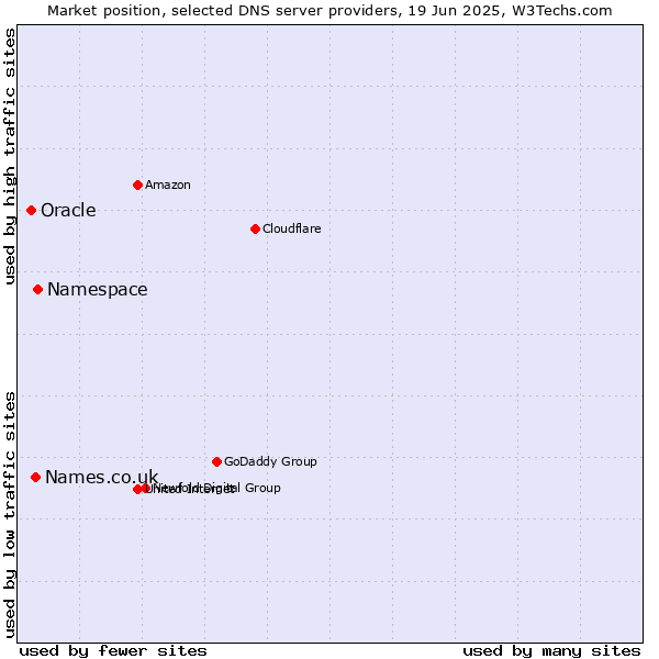 Market position of Namespace vs. Names.co.uk vs. Oracle