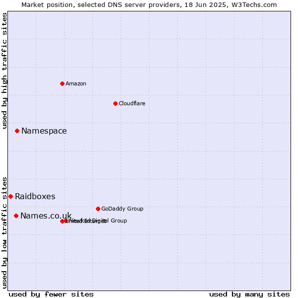 Market position of Namespace vs. Names.co.uk vs. Raidboxes