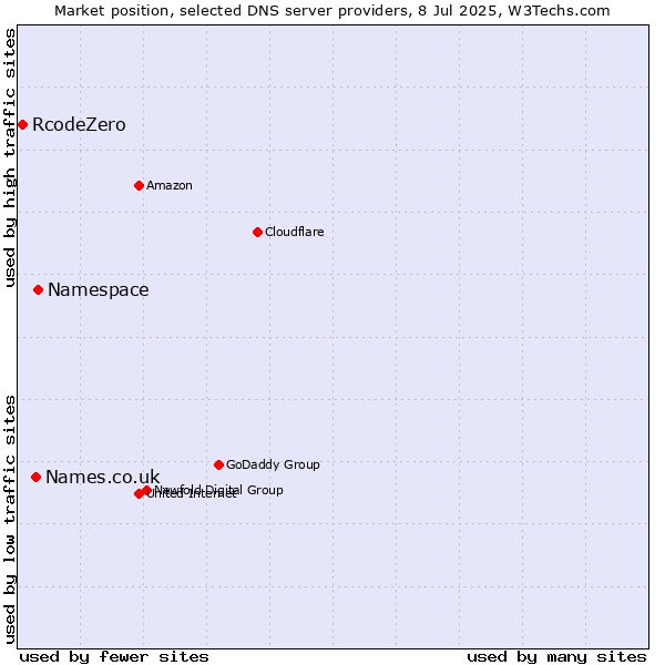 Market position of Namespace vs. Names.co.uk vs. RcodeZero